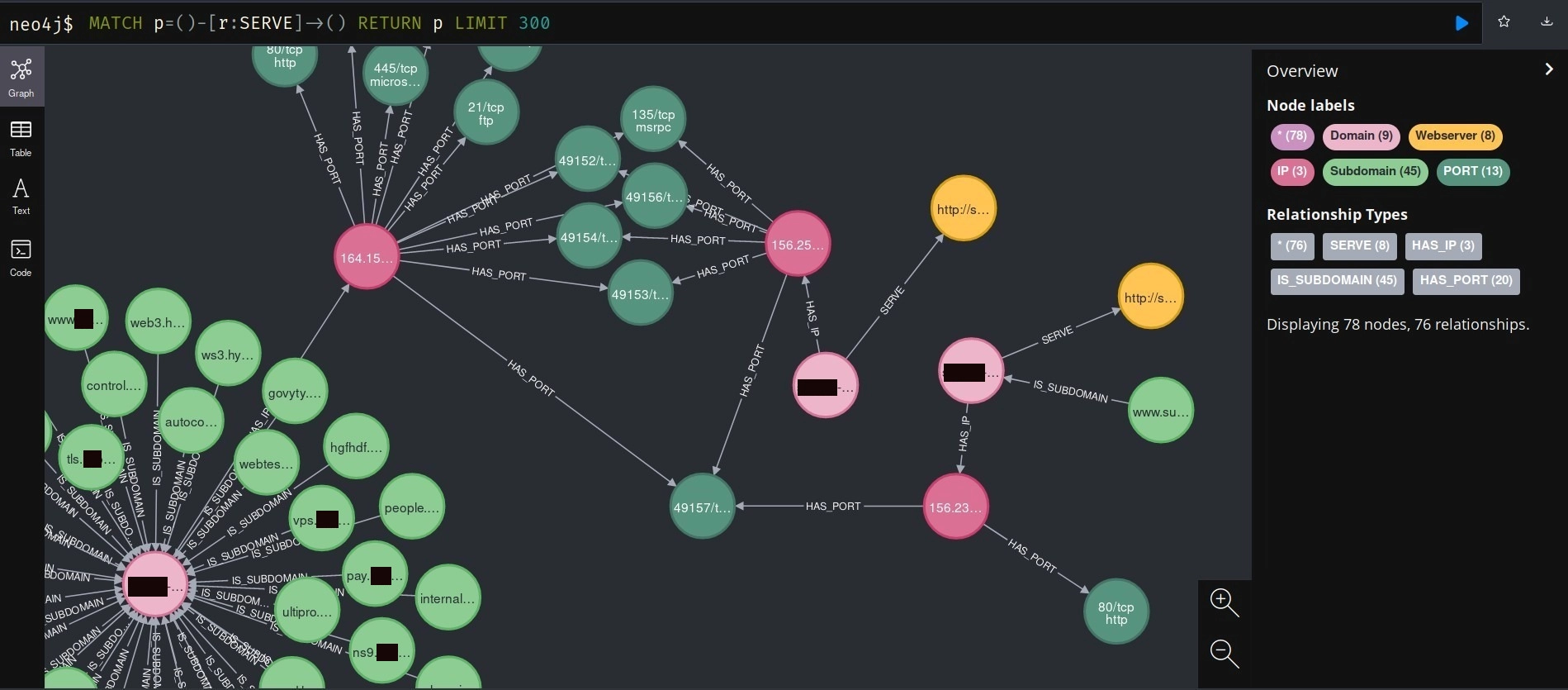 Neo4j graph